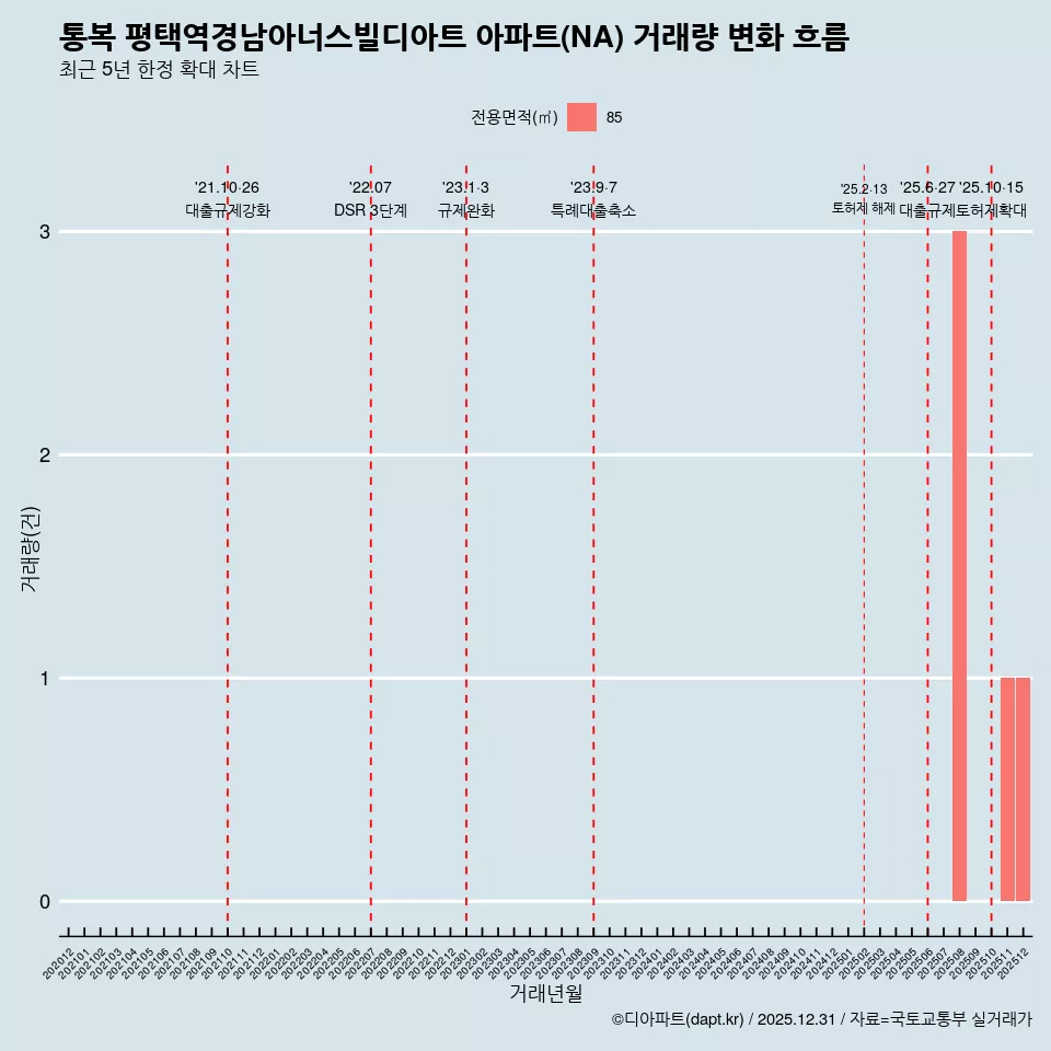 통복 평택역경남아너스빌디아트 아파트(NA) 거래량 변화 흐름