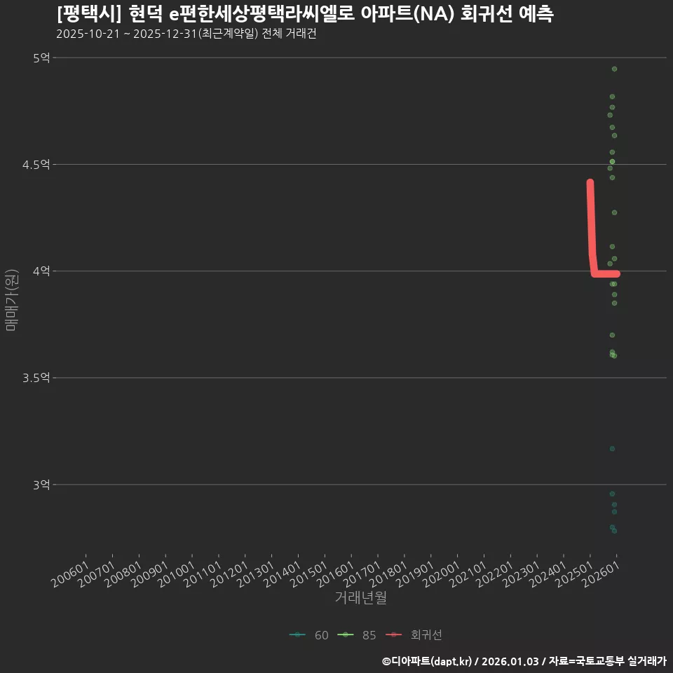 [평택시] 현덕 e편한세상평택라씨엘로 아파트(NA) 회귀선 예측