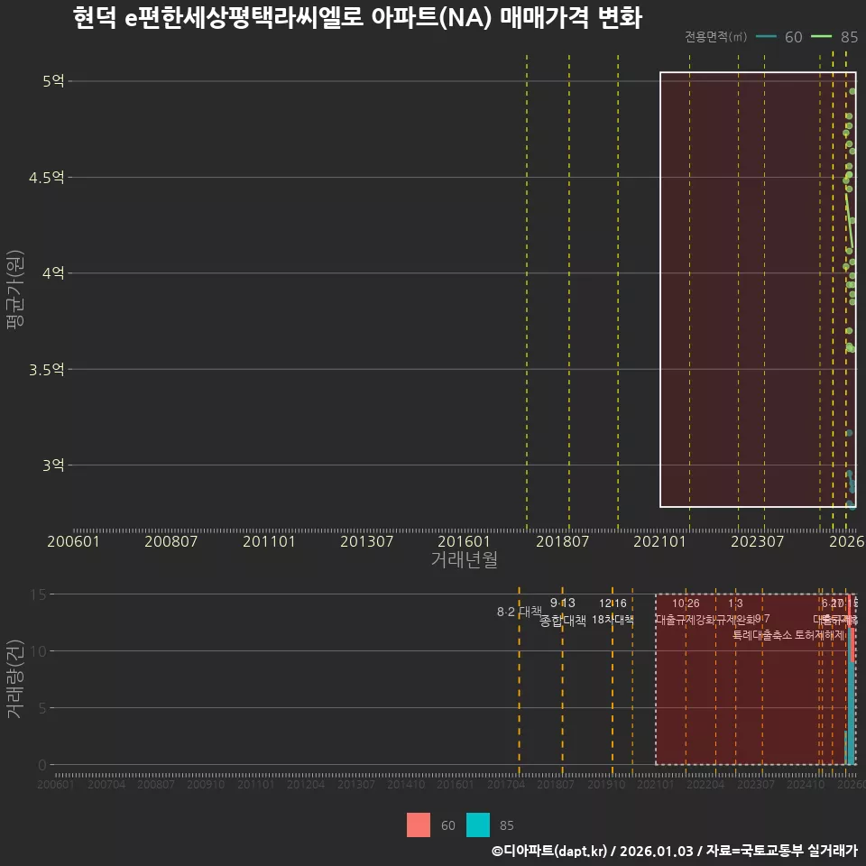 현덕 e편한세상평택라씨엘로 아파트(NA) 매매가격 변화