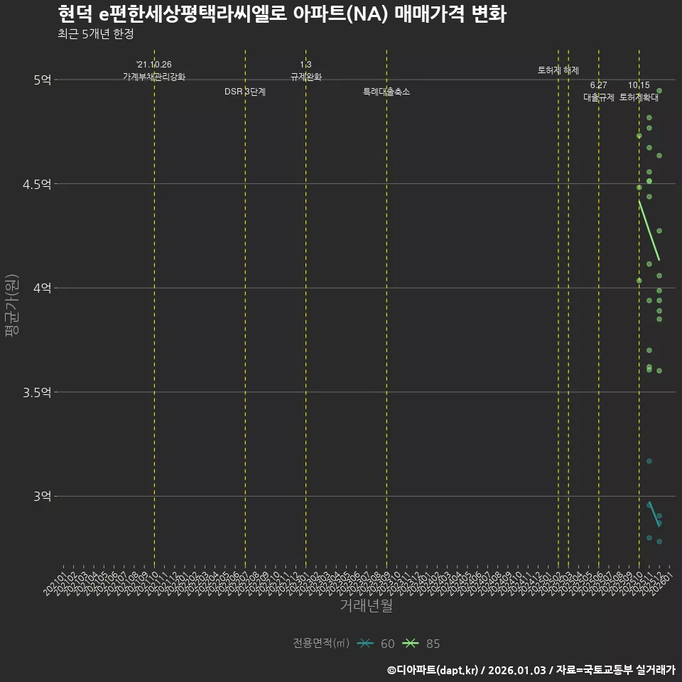 현덕 e편한세상평택라씨엘로 아파트(NA) 매매가격 변화