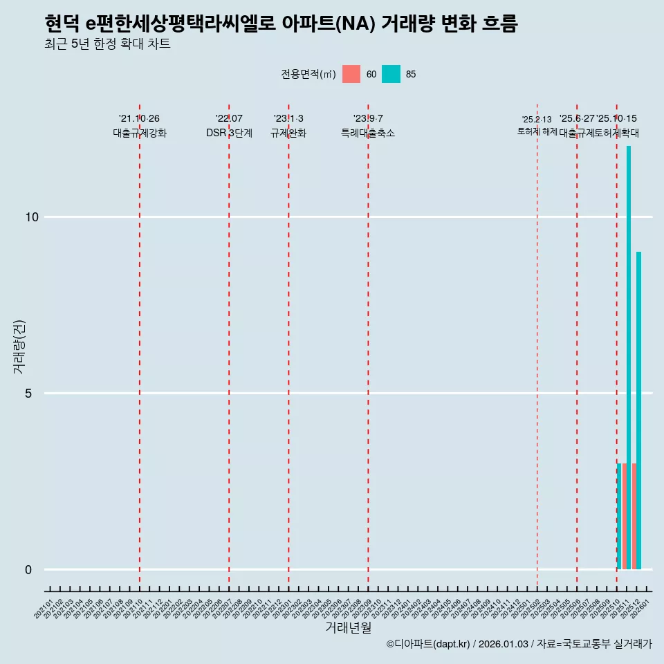 현덕 e편한세상평택라씨엘로 아파트(NA) 거래량 변화 흐름