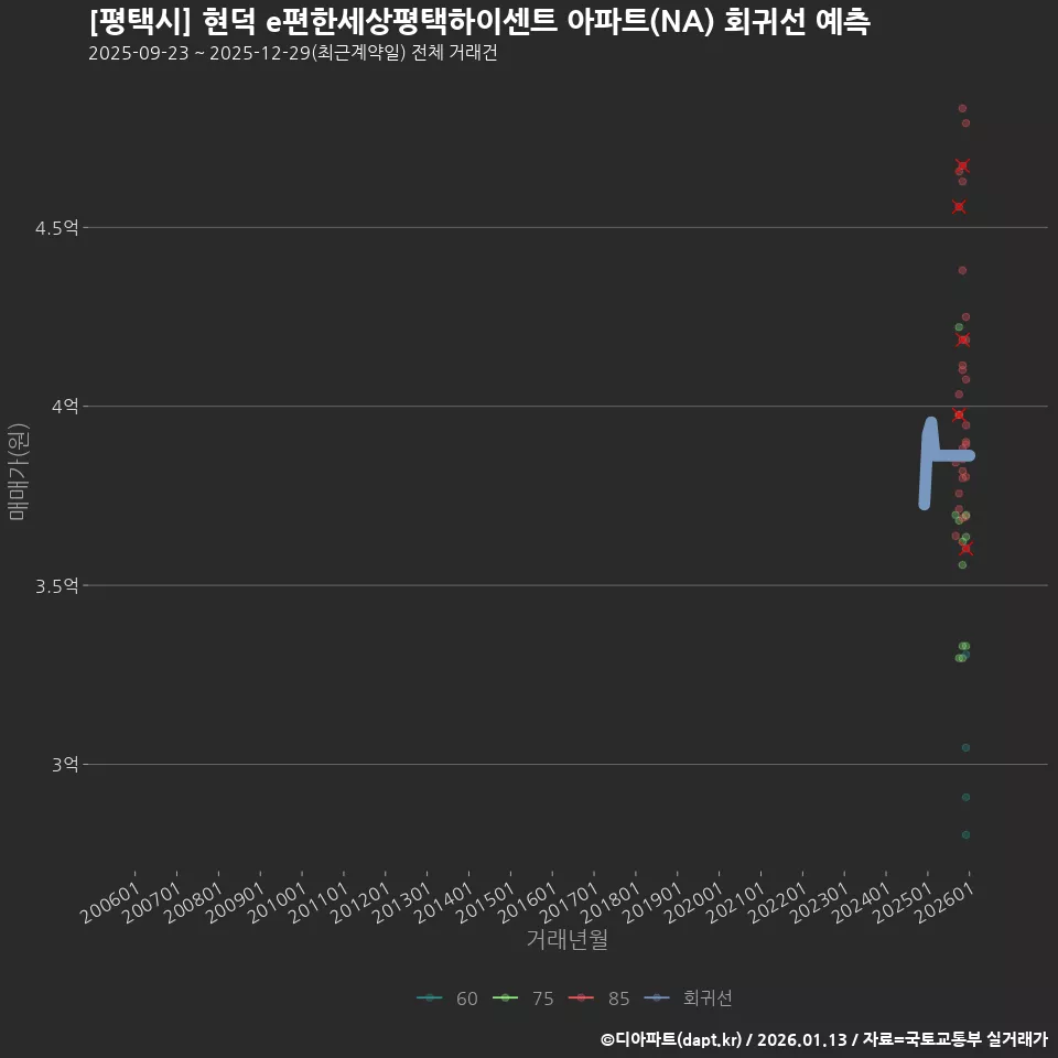 [평택시] 현덕 e편한세상평택하이센트 아파트(NA) 회귀선 예측