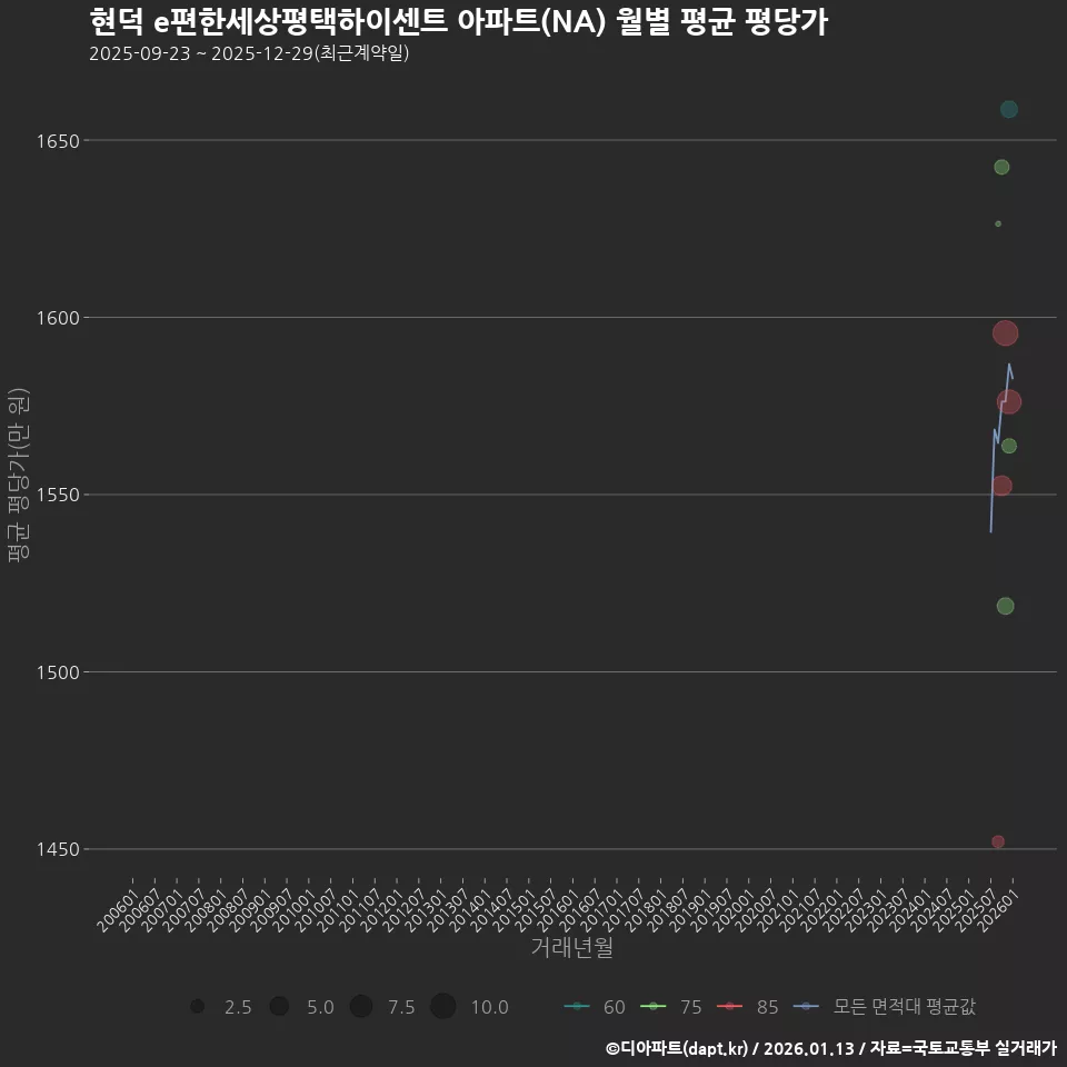 현덕 e편한세상평택하이센트 아파트(NA) 월별 평균 평당가