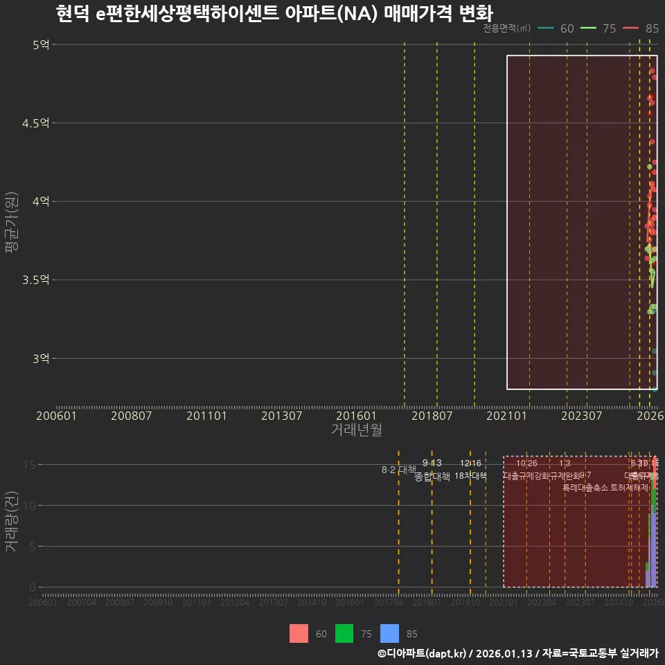 현덕 e편한세상평택하이센트 아파트(NA) 매매가격 변화