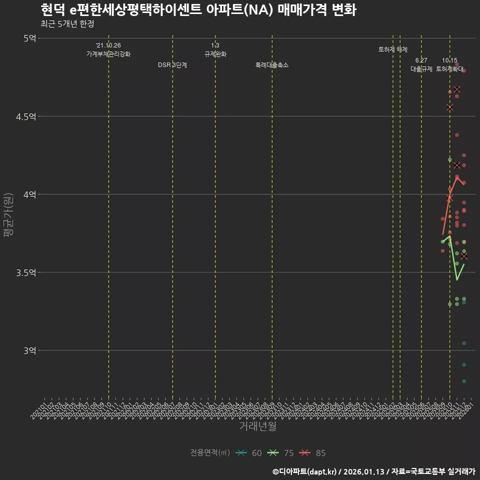 현덕 e편한세상평택하이센트 아파트(NA) 매매가격 변화