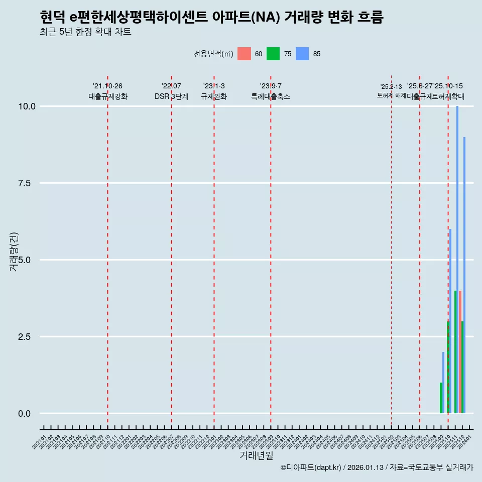 현덕 e편한세상평택하이센트 아파트(NA) 거래량 변화 흐름