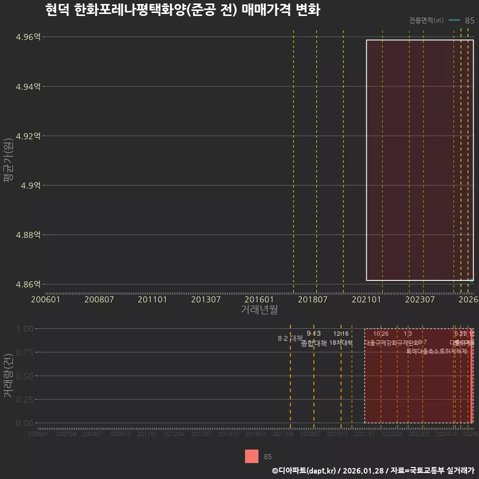현덕 한화포레나평택화양(준공 전) 매매가격 변화