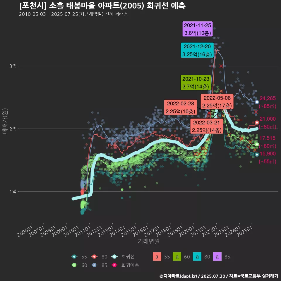 [포천시] 소흘 태봉마을 아파트(2005) 회귀선 예측