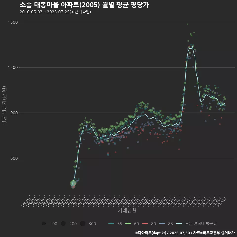 소흘 태봉마을 아파트(2005) 월별 평균 평당가