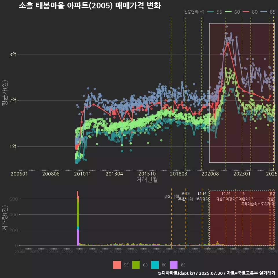 소흘 태봉마을 아파트(2005) 매매가격 변화