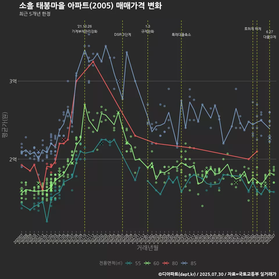 소흘 태봉마을 아파트(2005) 매매가격 변화