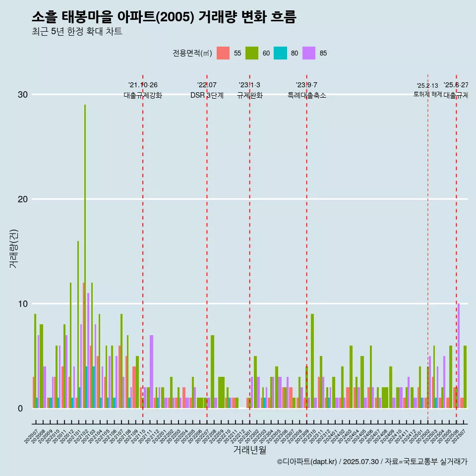 소흘 태봉마을 아파트(2005) 거래량 변화 흐름