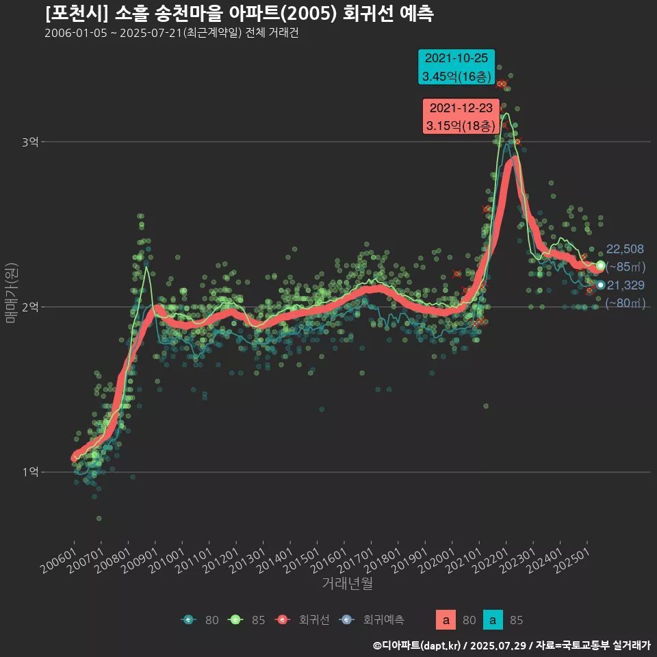 [포천시] 소흘 송천마을 아파트(2005) 회귀선 예측