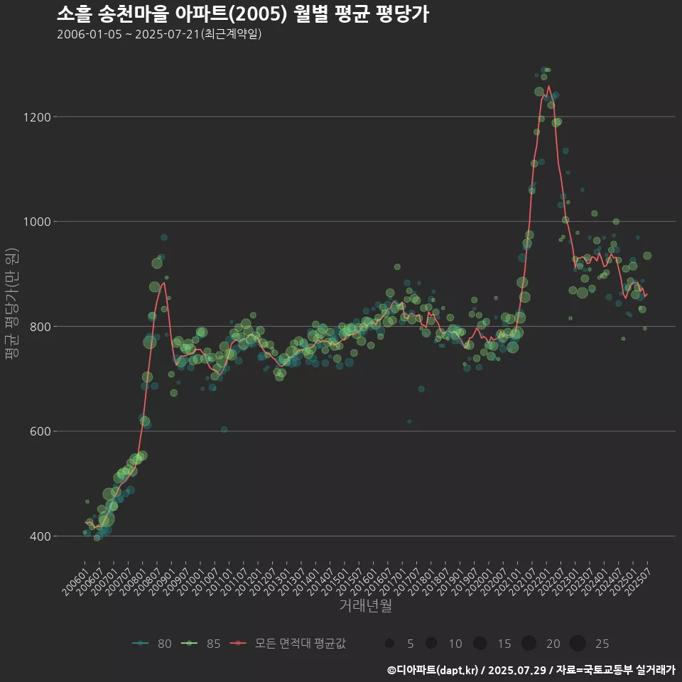 소흘 송천마을 아파트(2005) 월별 평균 평당가