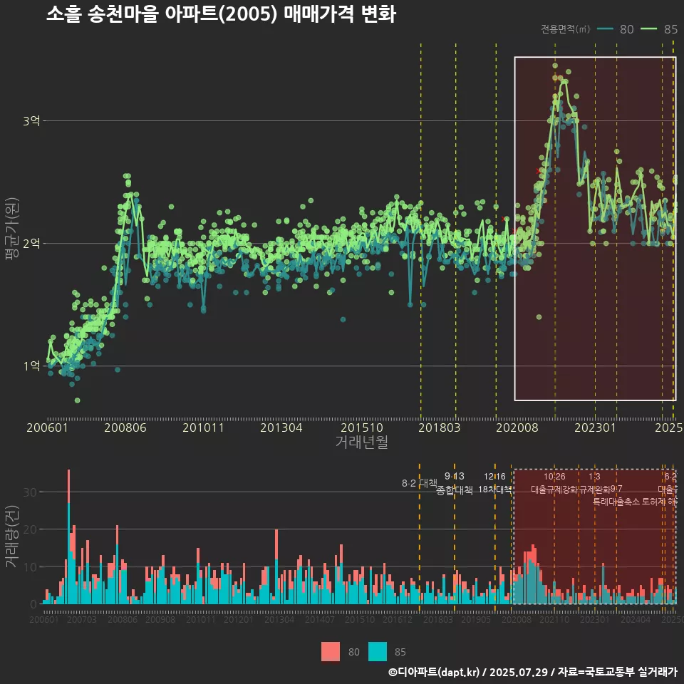 소흘 송천마을 아파트(2005) 매매가격 변화