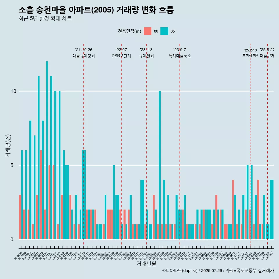 소흘 송천마을 아파트(2005) 거래량 변화 흐름