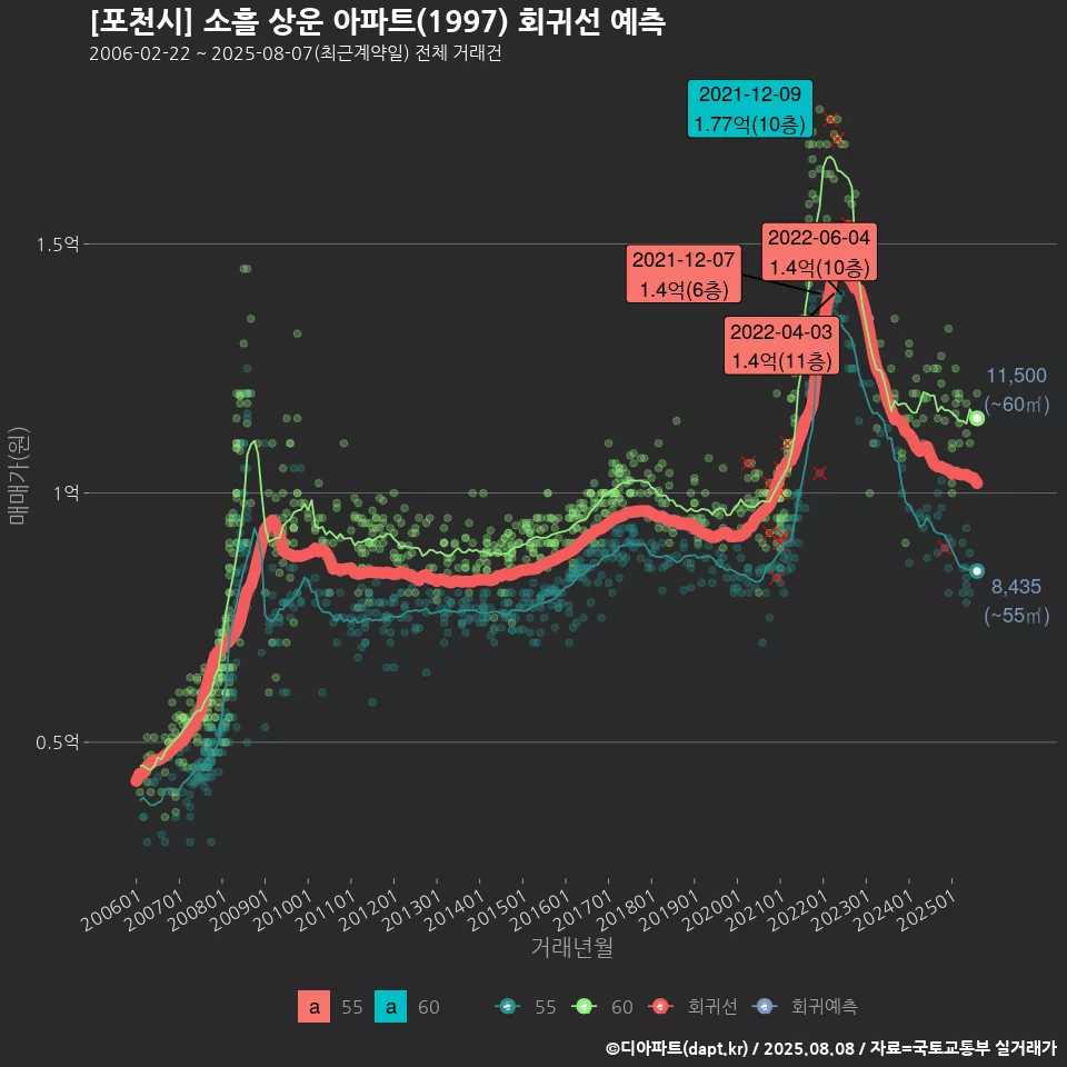 [포천시] 소흘 상운 아파트(1997) 회귀선 예측