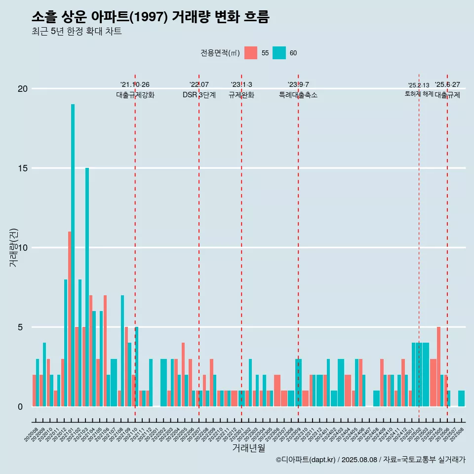 소흘 상운 아파트(1997) 거래량 변화 흐름