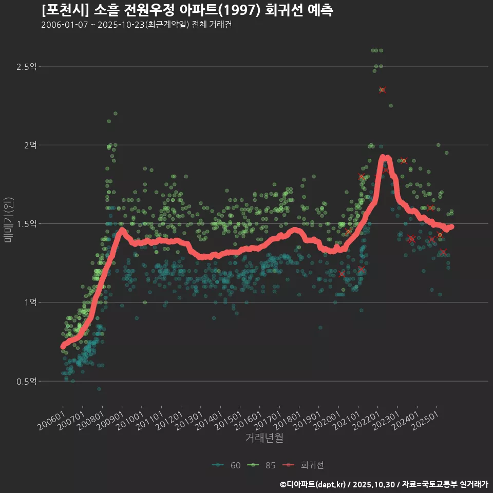 [포천시] 소흘 전원우정 아파트(1997) 회귀선 예측