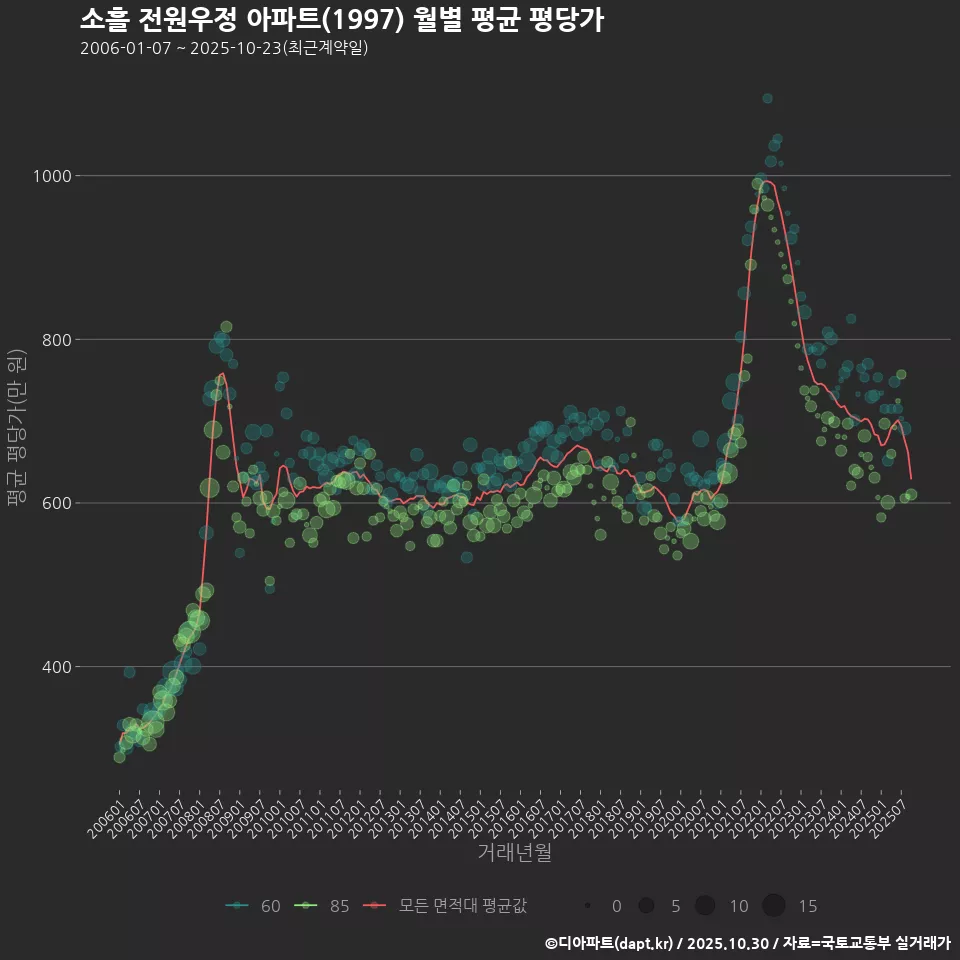 소흘 전원우정 아파트(1997) 월별 평균 평당가