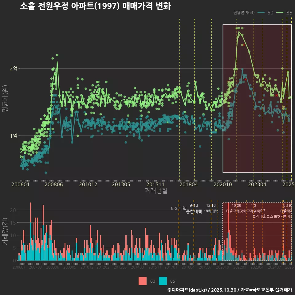 소흘 전원우정 아파트(1997) 매매가격 변화