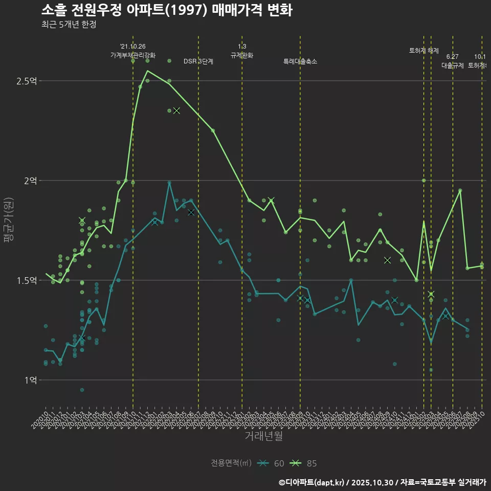 소흘 전원우정 아파트(1997) 매매가격 변화