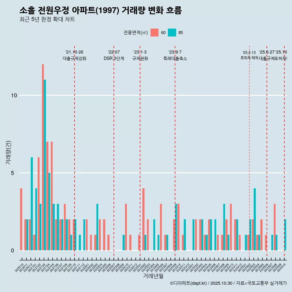소흘 전원우정 아파트(1997) 거래량 변화 흐름