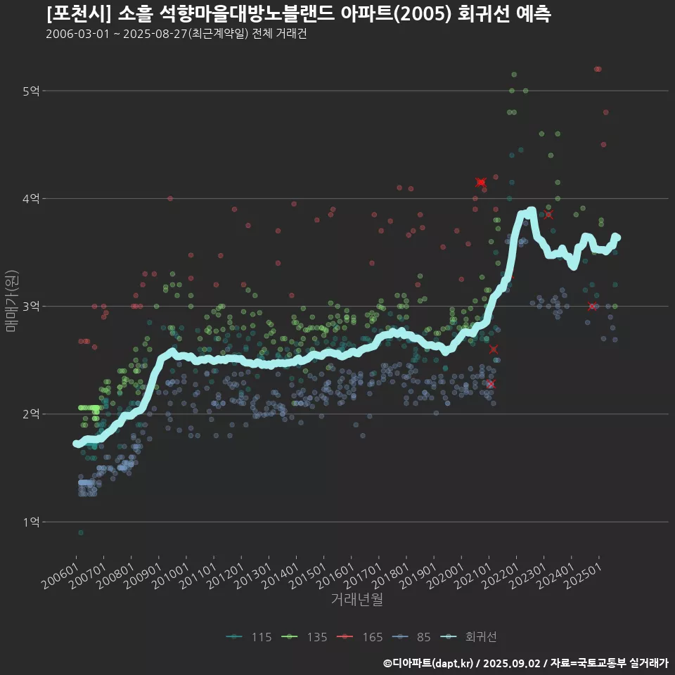 [포천시] 소흘 석향마을대방노블랜드 아파트(2005) 회귀선 예측
