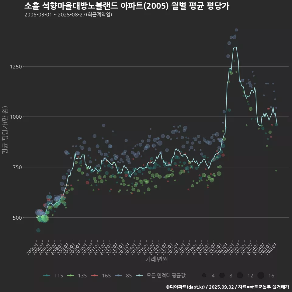 소흘 석향마을대방노블랜드 아파트(2005) 월별 평균 평당가
