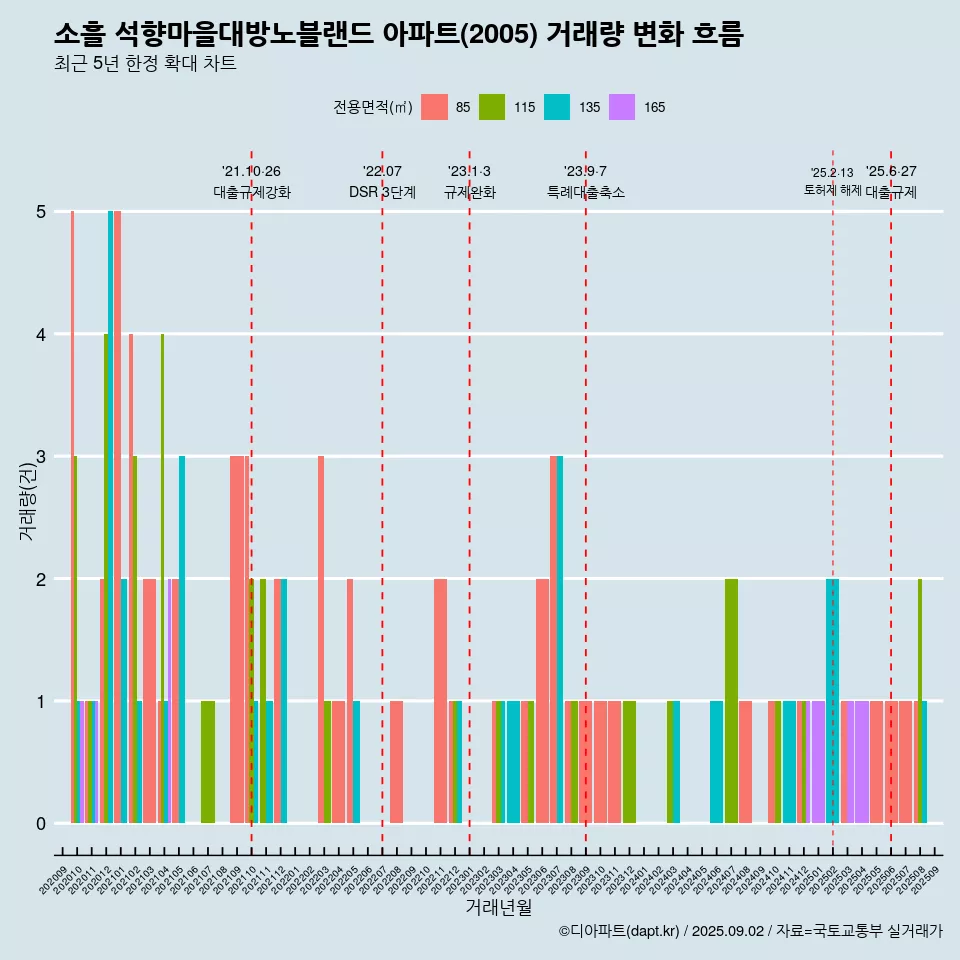 소흘 석향마을대방노블랜드 아파트(2005) 거래량 변화 흐름