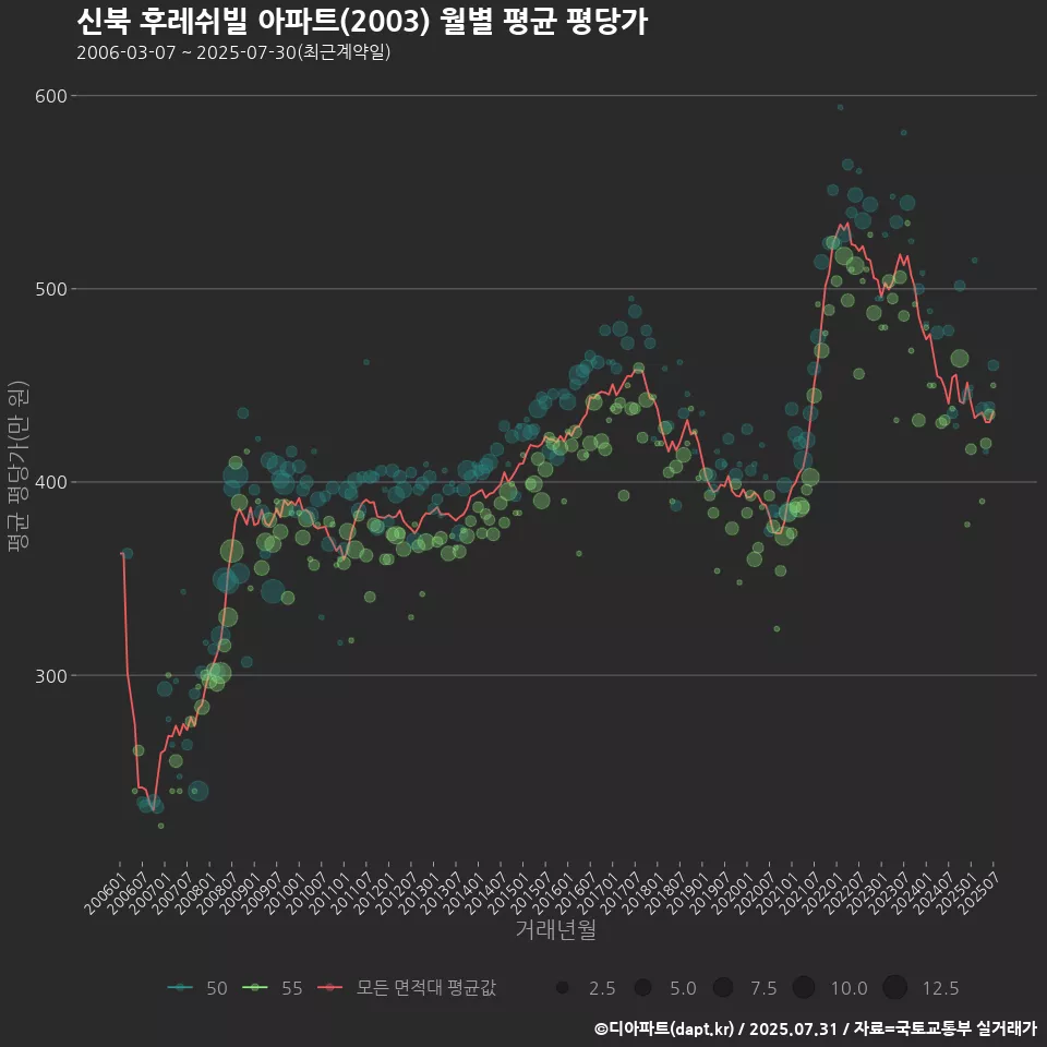 신북 후레쉬빌 아파트(2003) 월별 평균 평당가