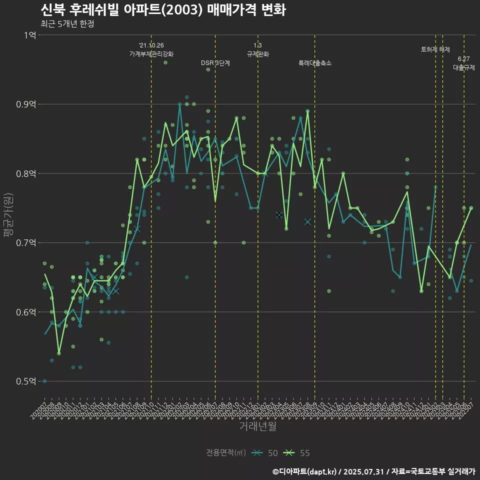 신북 후레쉬빌 아파트(2003) 매매가격 변화