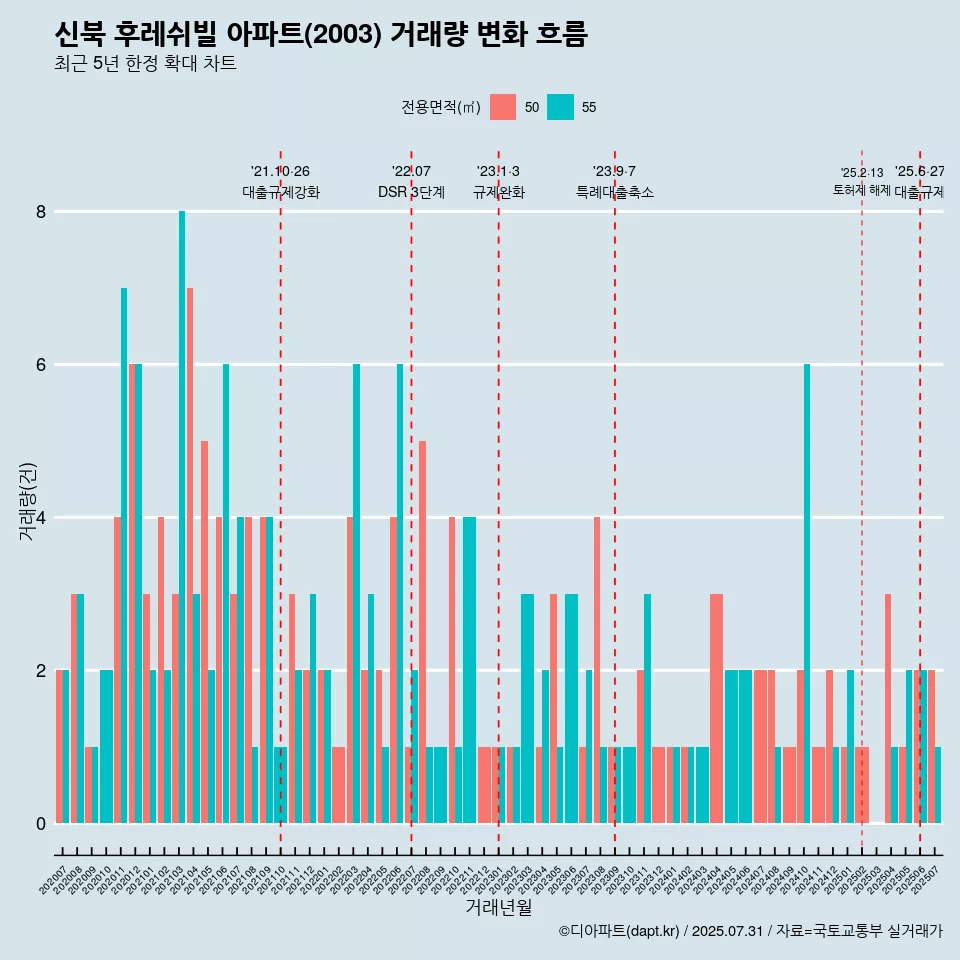 신북 후레쉬빌 아파트(2003) 거래량 변화 흐름