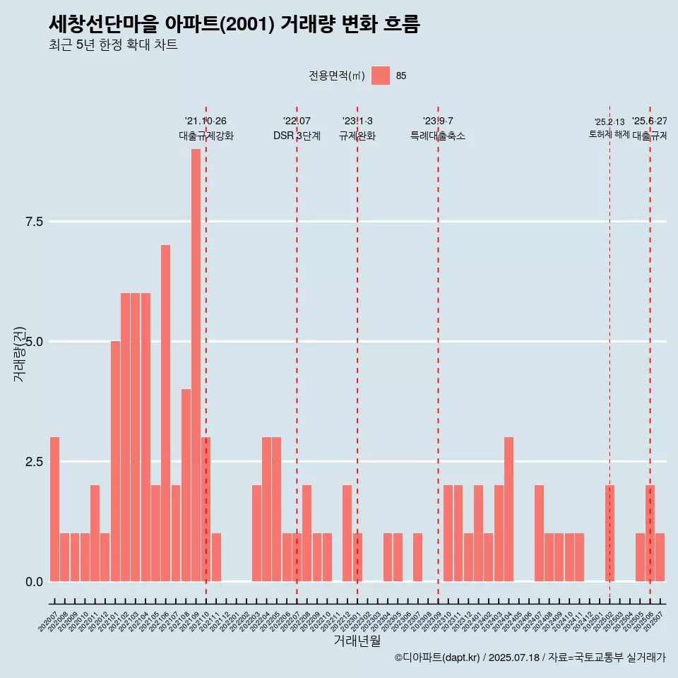 세창선단마을 아파트(2001) 거래량 변화 흐름