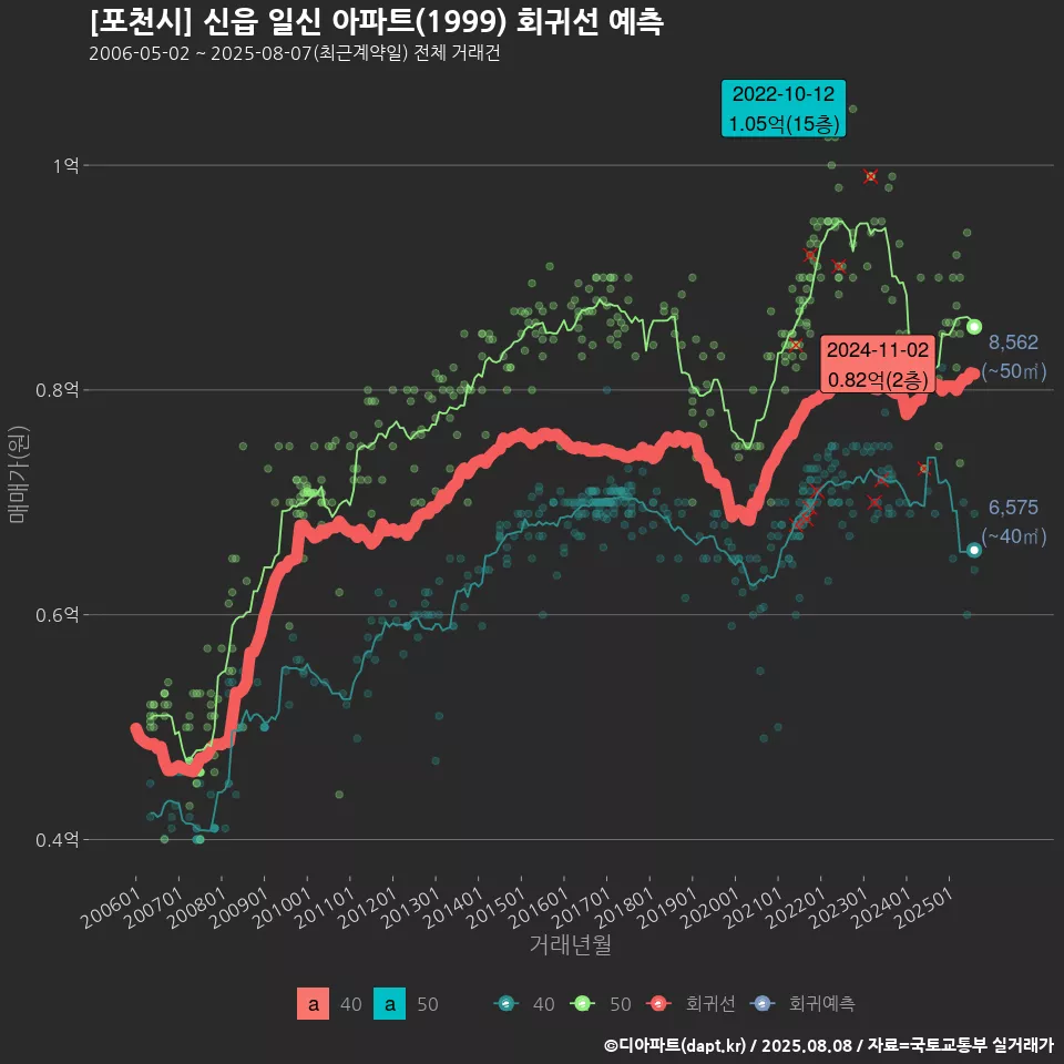 [포천시] 신읍 일신 아파트(1999) 회귀선 예측