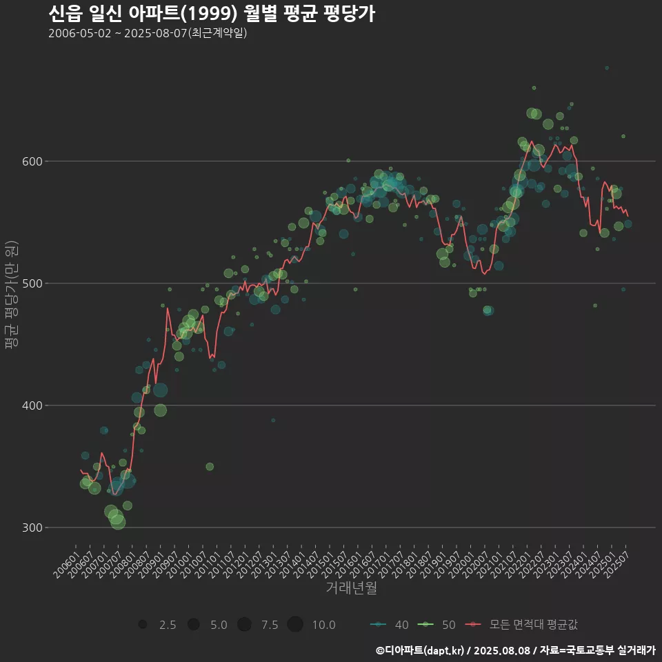 신읍 일신 아파트(1999) 월별 평균 평당가