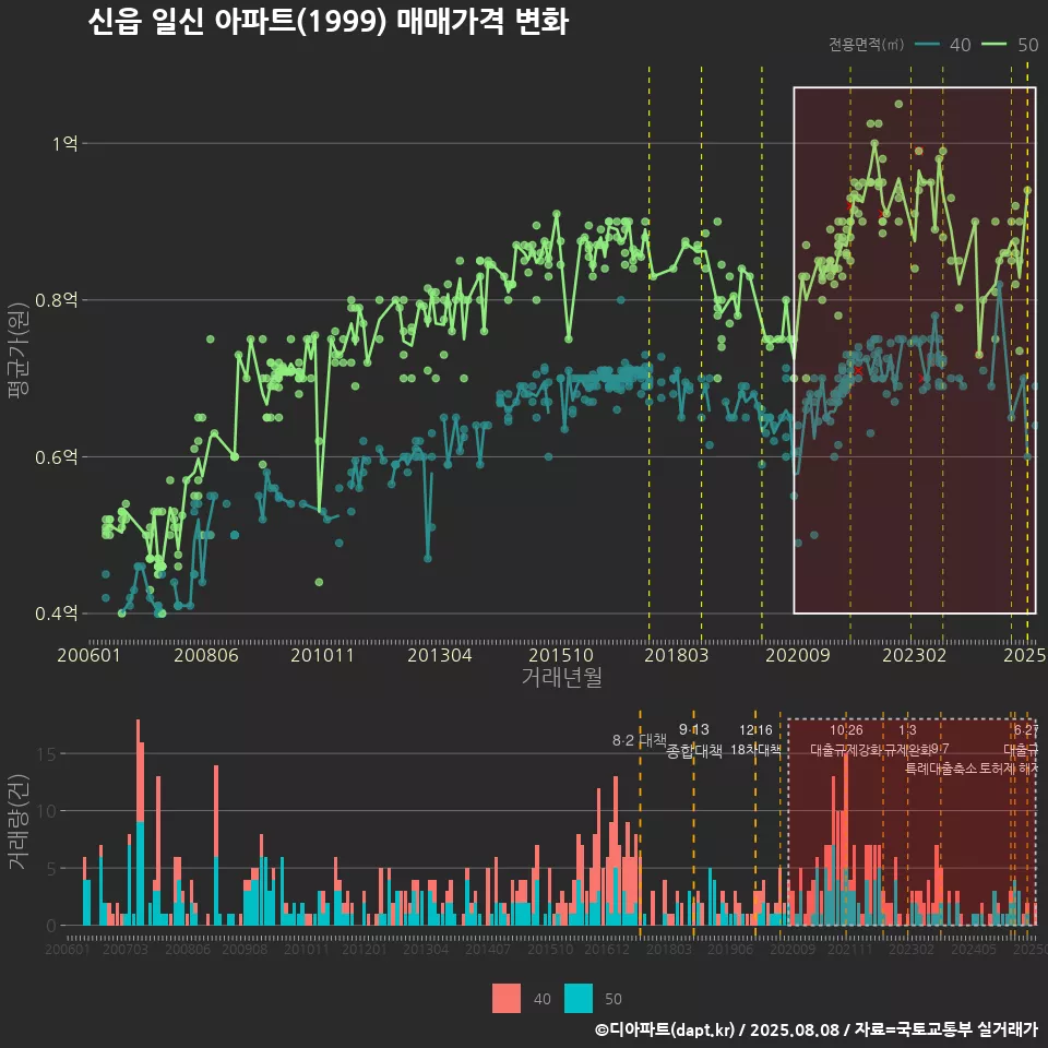 신읍 일신 아파트(1999) 매매가격 변화