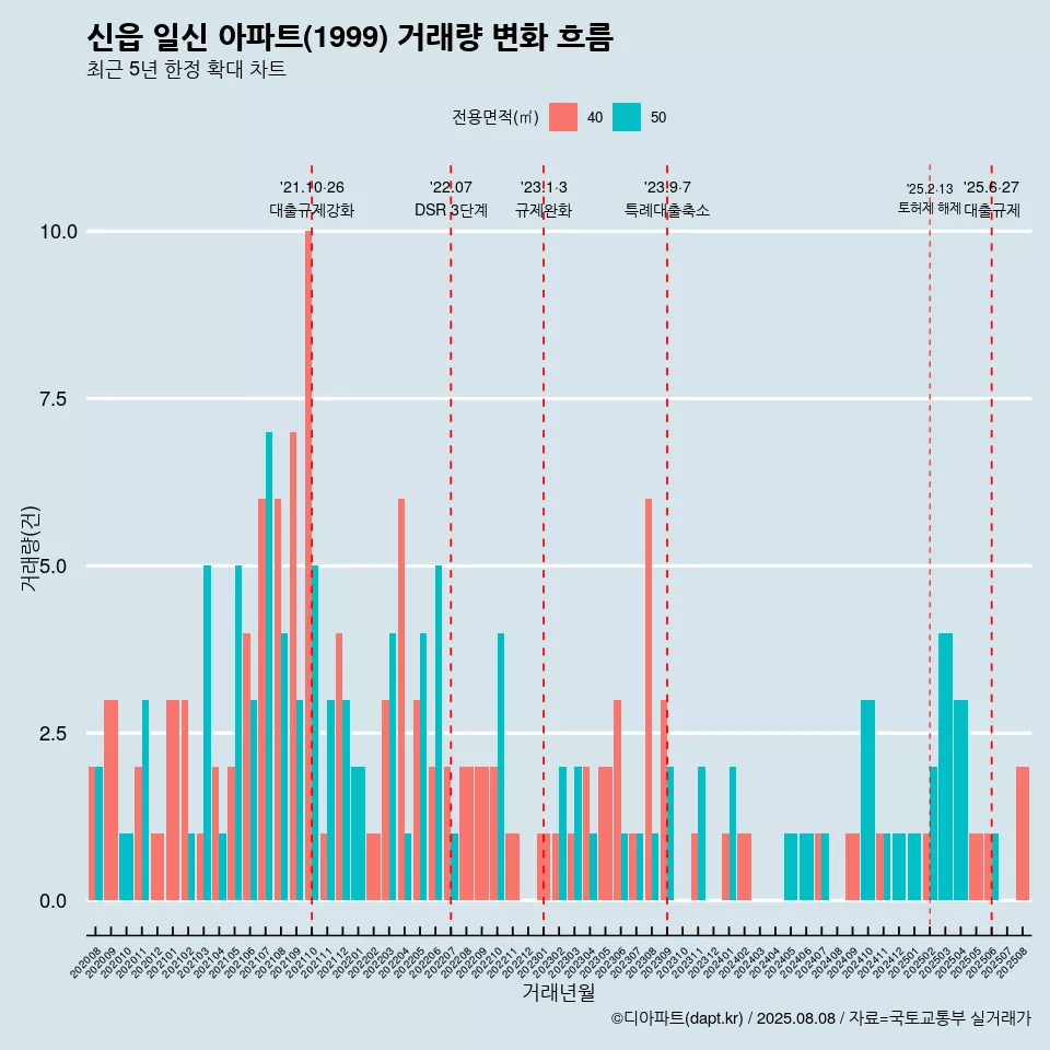 신읍 일신 아파트(1999) 거래량 변화 흐름
