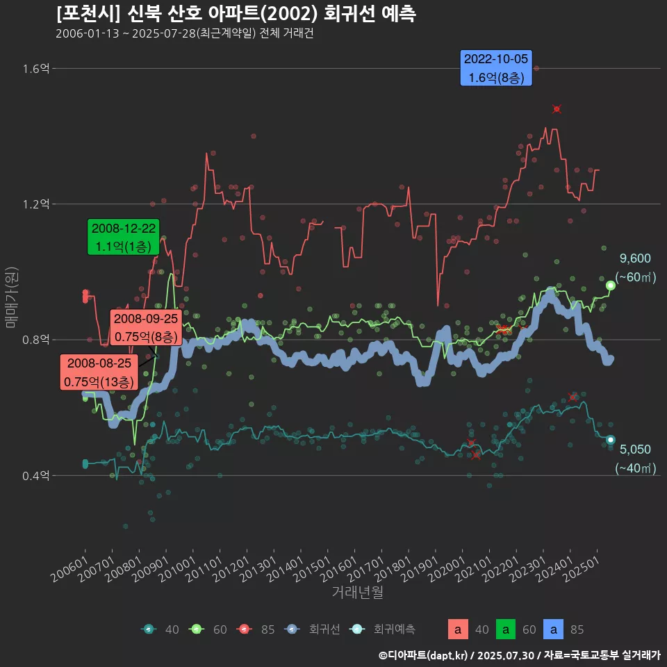 [포천시] 신북 산호 아파트(2002) 회귀선 예측