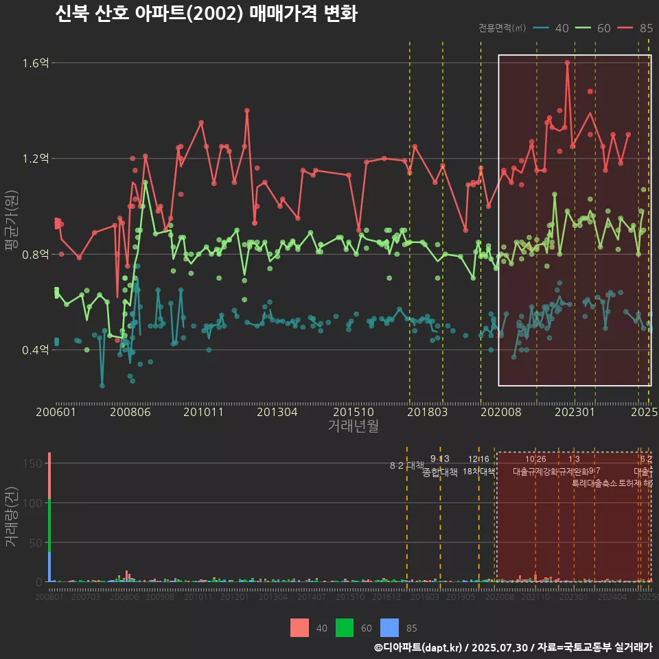 신북 산호 아파트(2002) 매매가격 변화