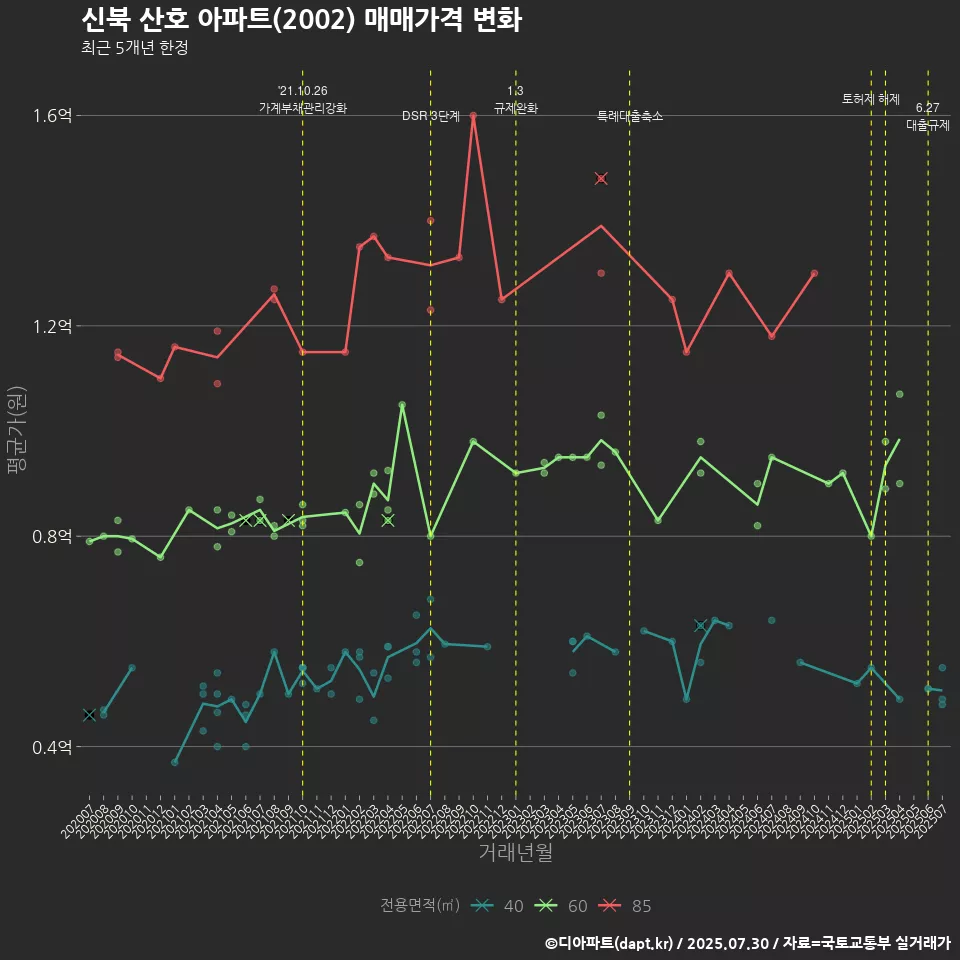 신북 산호 아파트(2002) 매매가격 변화