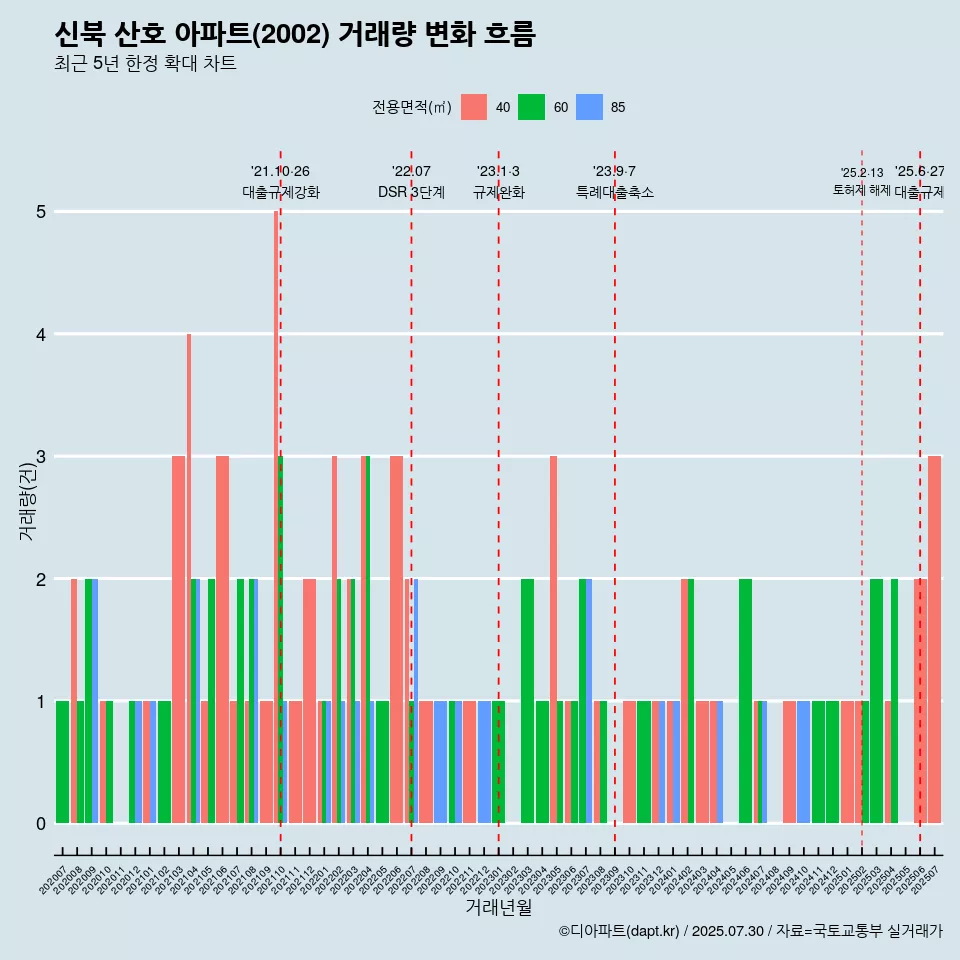 신북 산호 아파트(2002) 거래량 변화 흐름