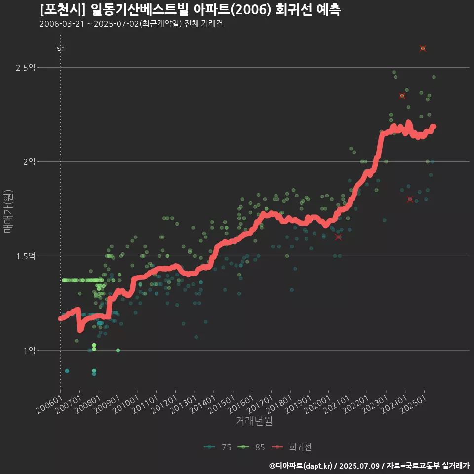 [포천시] 일동기산베스트빌 아파트(2006) 회귀선 예측