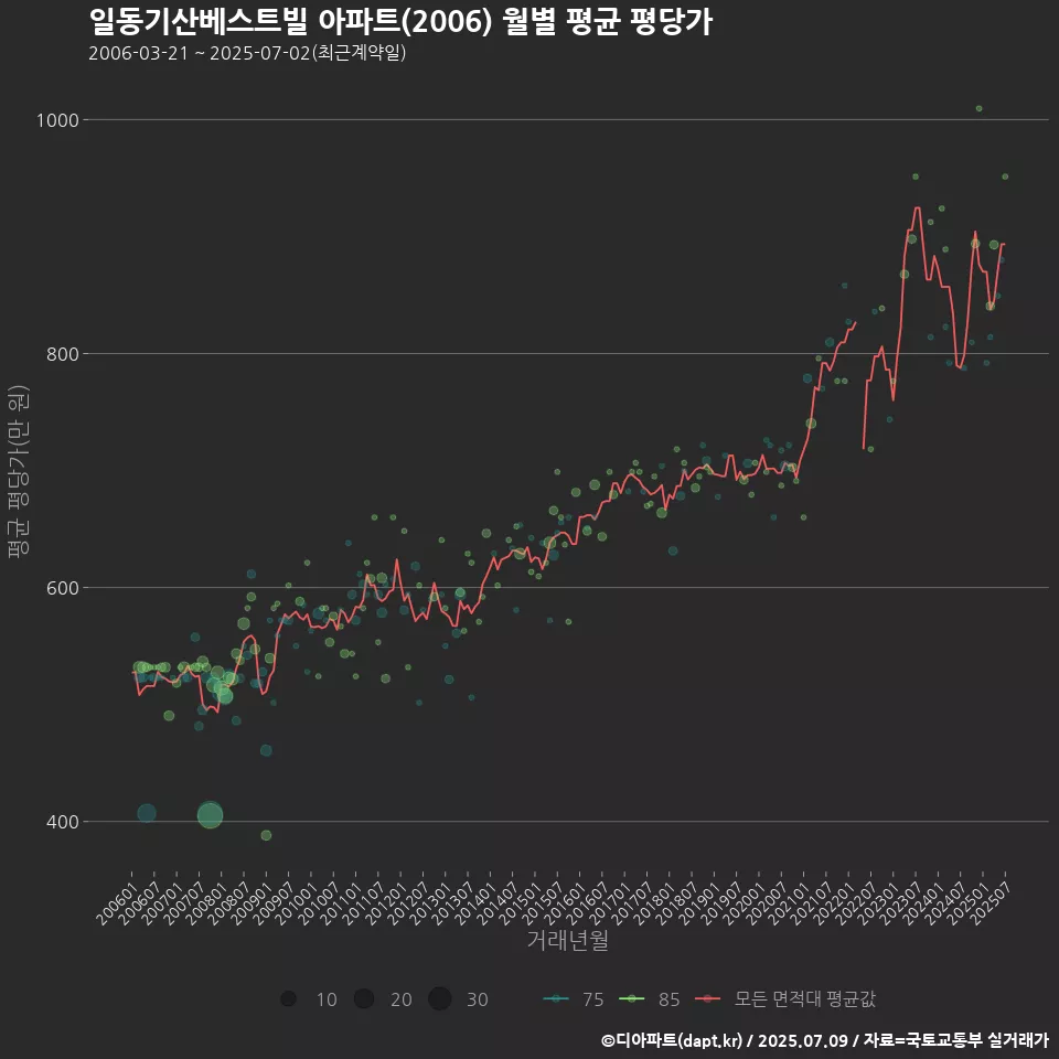 일동기산베스트빌 아파트(2006) 월별 평균 평당가