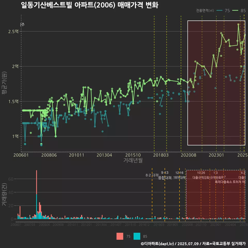 일동기산베스트빌 아파트(2006) 매매가격 변화