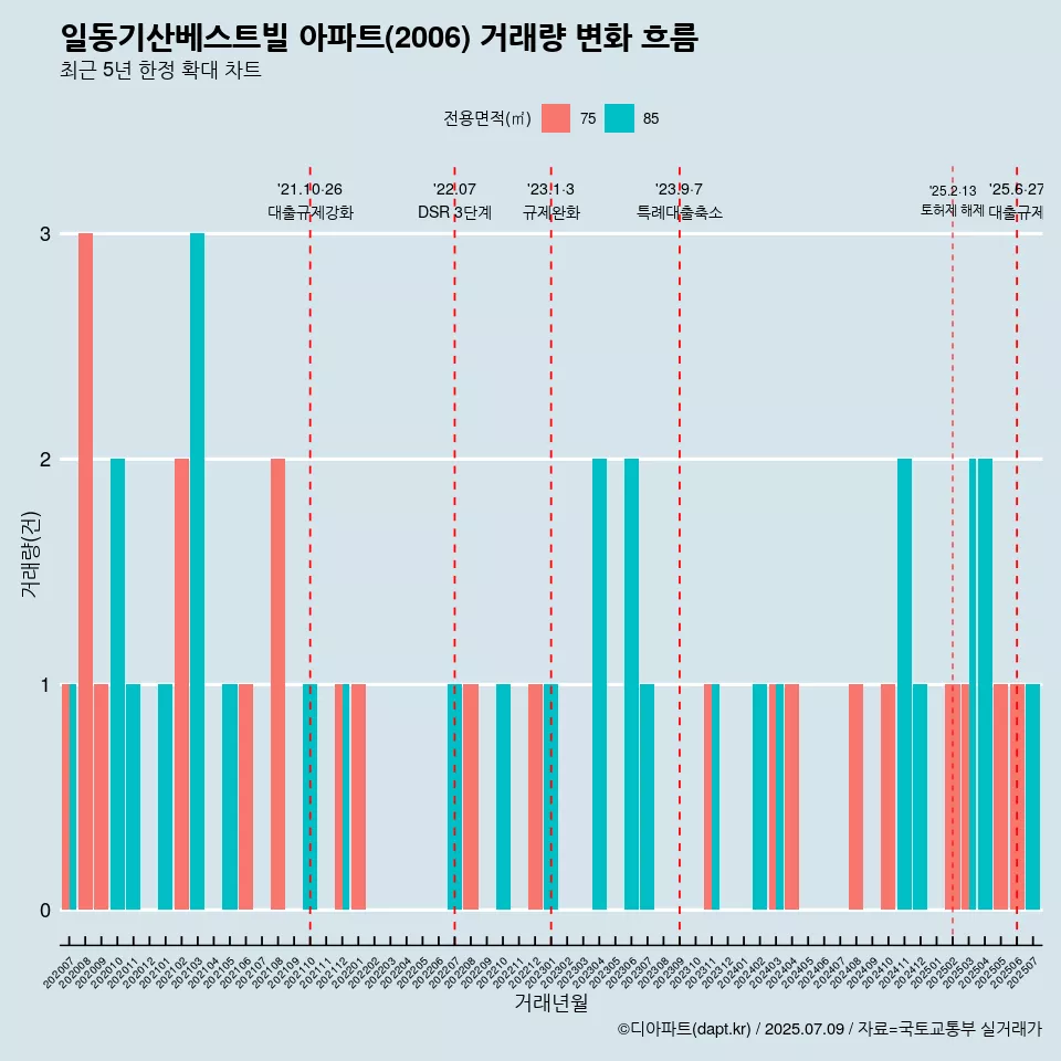 일동기산베스트빌 아파트(2006) 거래량 변화 흐름