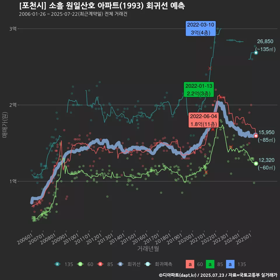 [포천시] 소흘 원일산호 아파트(1993) 회귀선 예측
