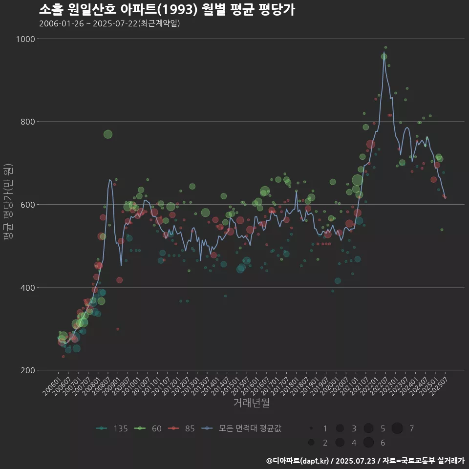 소흘 원일산호 아파트(1993) 월별 평균 평당가