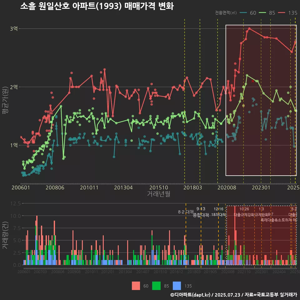 소흘 원일산호 아파트(1993) 매매가격 변화