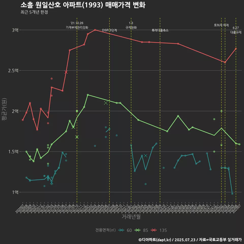 소흘 원일산호 아파트(1993) 매매가격 변화